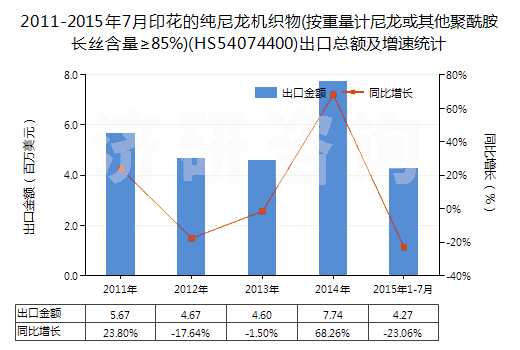 2011-2015年7月印花的純尼龍機織物(按重量計尼龍或其他聚酰胺長絲含量≥85%)(HS54074400)出口總額及增速統(tǒng)計 2011-2015年7月印花的純尼龍機織物(按重量計尼龍或其他聚酰胺長絲含量≥85%)(HS54074400)出口總額及增速統(tǒng)計